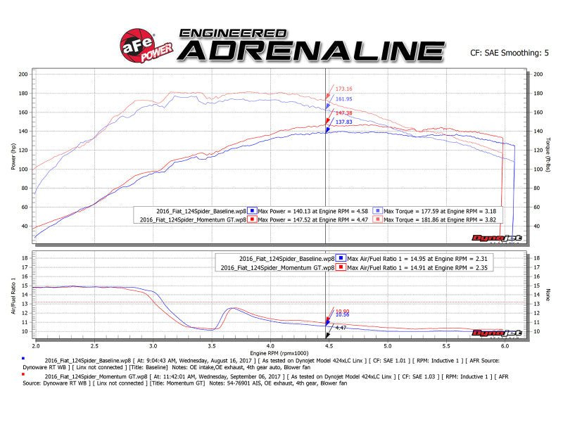 aFe Momentum GT Pro 5R Cold Air Intake System 17-18 Fiat 124 Spider I4 1.4L (t) - 54-76901