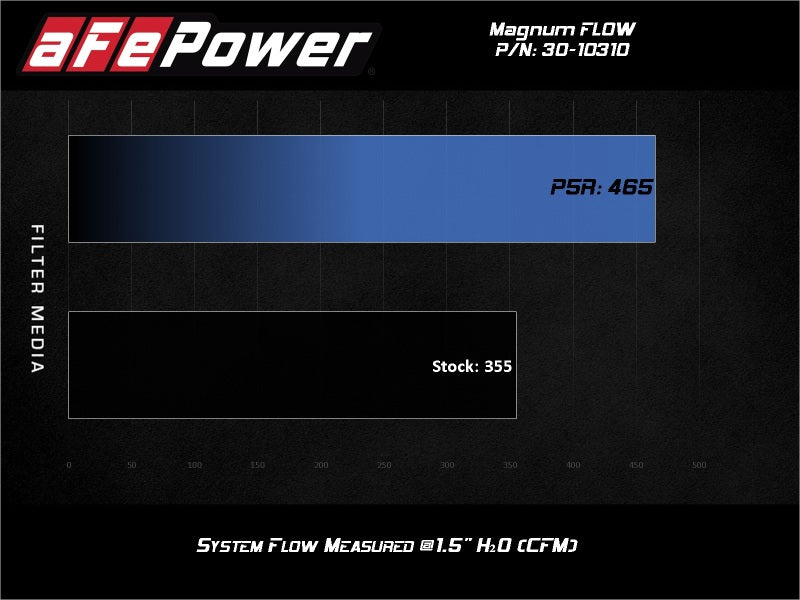 aFe MagnumFLOW OE Replacement Air Filter w/Pro 5R Media 17-20 Honda Ridgeline V6-3.5L - 30-10310