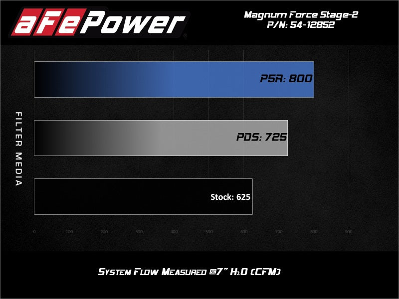 aFe 17-18 Dodge Challenger/Charger Magnum FORCE Stage-2XP Cold Air Intake System w/Pro DRY S- Black - 54-12852R