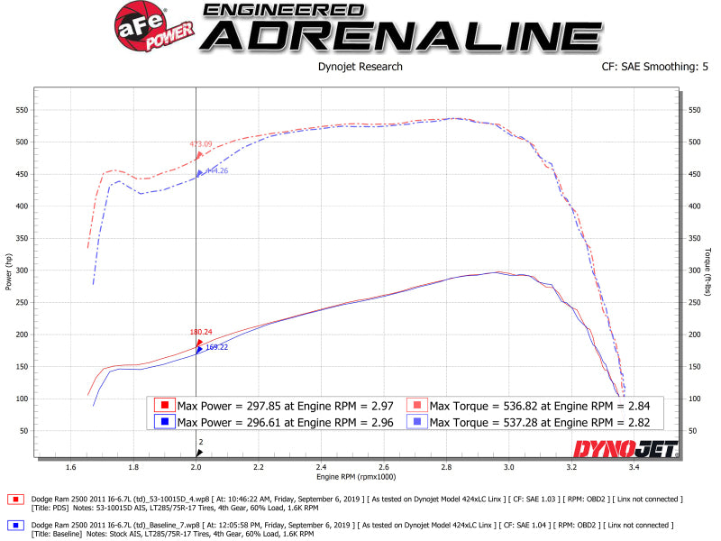aFe Quantum Cold Air Intake System w/ Pro Dry S Media 10-12 Dodge Ram Diesel Trucks L6-6.7L (td) - 53-10015D