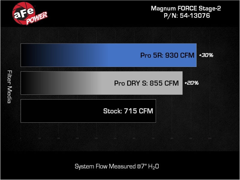 aFe 19-23 Dodge Challenger Hellcat V8-6.2L Magnum FORCE Stage2 Cold Air Intake System w/Pro DRY S - 54-13076D