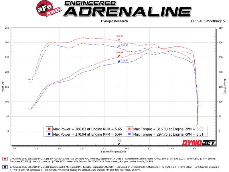 aFe Momentum GT Pro DRY S Cold Air Intake System 19-20 GM Silverado/Sierra 1500 2.7L 4 CYL - 50-70042D
