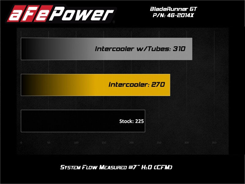 aFe BladeRunner GT Series Intercooler 11-16 Ford Diesel Trucks V8-6.7L (td) - 46-20141