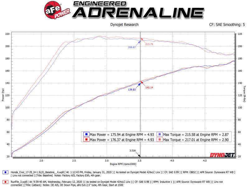 aFe Takeda 2.5in 304SS Cat-Back Exhaust System 17-20 Honda Civic SI Coupe L4-1.5L (t) - Black Tip - 49-36620-B