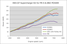 Load image into Gallery viewer, HKS GT2 S/C SYSTEM W/ ECU PACKAGE (2013-2016) FR-S/86/BRZ - 12001-KT004A