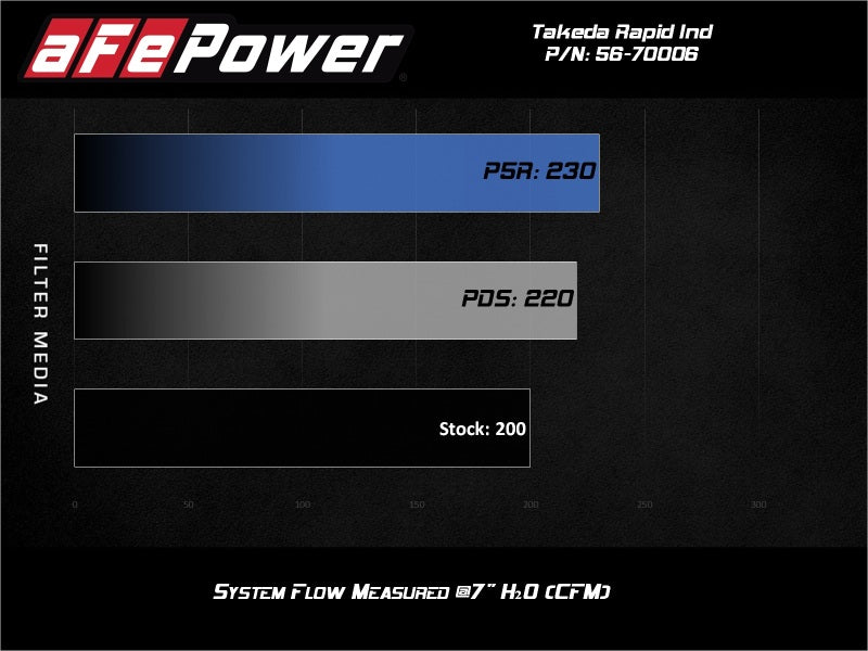 aFe Takeda Stage-2 Pro 5R CAIS 16-19 Mazda MX-5 Miata (ND) 2.0L - 56-70006R