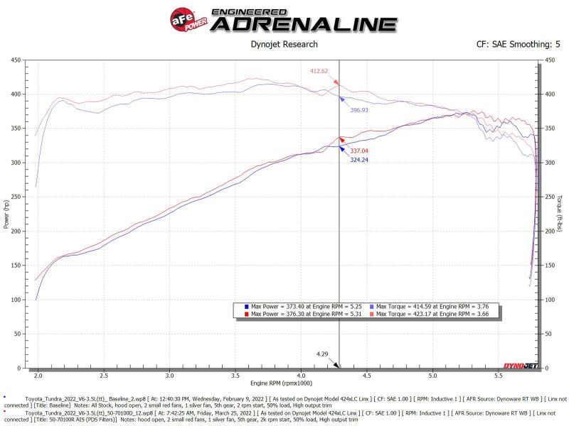 aFe POWER Momentum GT Pro Dry S Intake System 22-23 Toyota Tundra V6-3.4L (tt) Red Edition - 50-70100DR