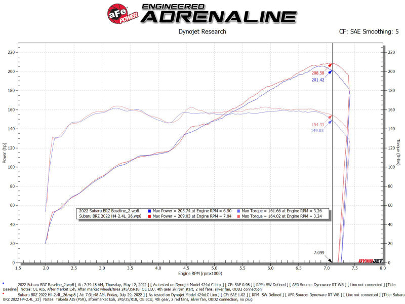 aFe 22-23 Toyota GR86 / Subaru BRZ Takeda Momentum Pro 5R Orange Edition Cold Air Intake System - 56-70056KN