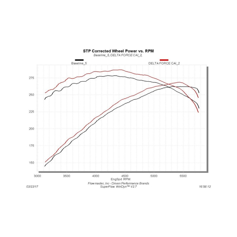 Flowmaster 09-17 RAM 1500 5.7L Delta Force Performance Air Intake Kit - 615111