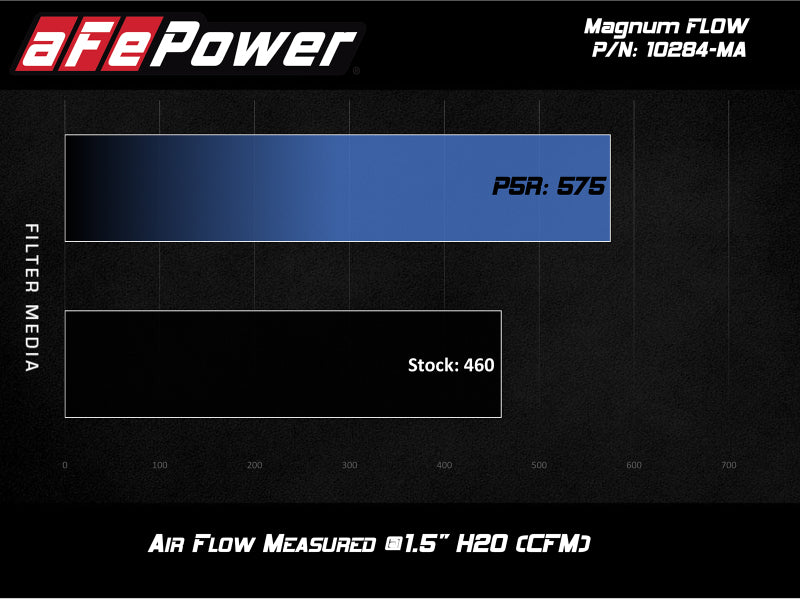aFe MagnumFLOW Pro 5R OE Replacement Filter 15-19 Mercedes-Benz C63 AMG (C205/A205) V8-4.0L (tt)