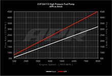 Load image into Gallery viewer, APR 09-15 Audi TTS Quattro High Pressure Fuel Pump - No Rebuild - MS100016