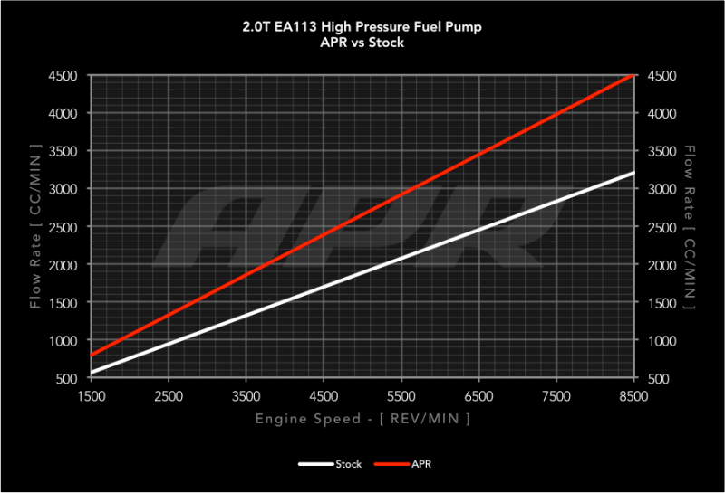APR 09-15 Audi TTS Quattro High Pressure Fuel Pump - Rebuild - MS100017