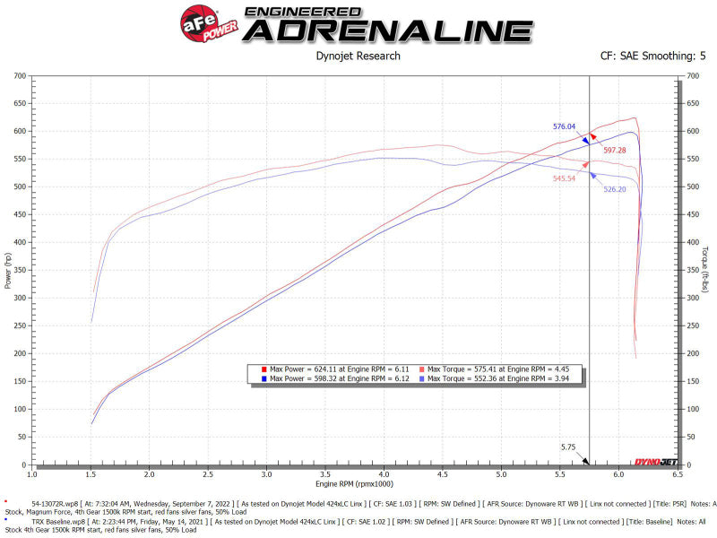 aFe 21-23 RAM 1500 TRX V8-6.2L SC Magnum FORCE Stage2 Cold Air Intake System w/Pro 5R - 54-13072R