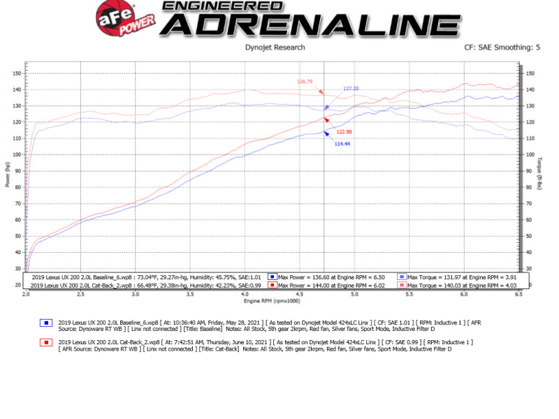 aFe 19-21 Lexus UX200 Takeda 2in - 2.5in. 304 SS Cat-Back Exhaust System w/ Black Tip - 49-36054-B