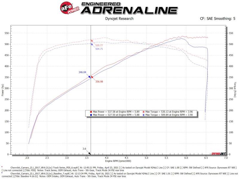 aFe 17-12 Chevrolet Camaro ZL1 (6.2L-V8) Track Series Carbon Fiber CAI System w/ Pro-DRY S Filters - 57-10018D