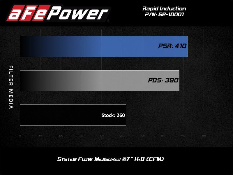 aFe Rapid Induction Cold Air Intake System w/Pro 5R Filter 19-20 Ford Ranger L4 2.3L (t) - 52-10001R