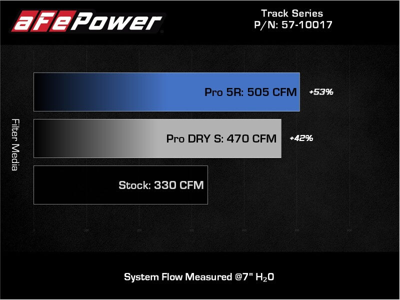 aFe 20-21 BMW Z4 M40i (G29) L6-3.0L (t) B58 Track Series Intake System w/ Pro 5R Filter - 57-10017R