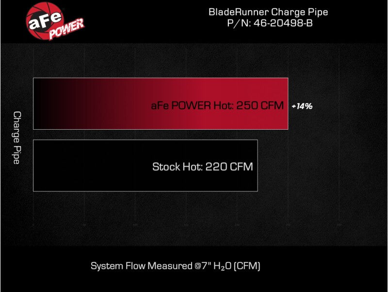 aFe 16-19 RAM 1500 V6 3.0L (TD) BladeRunner 3in Aluminum Hot Charge Pipe - Black - 46-20498-B