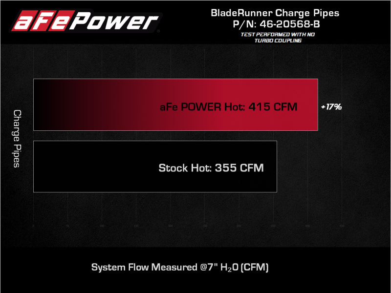 aFe 2022 Toyota Tundra V6-3.5L (tt) BladeRunner 2.5in Aluminum Hot Charge Pipe - Black - 46-20568-B