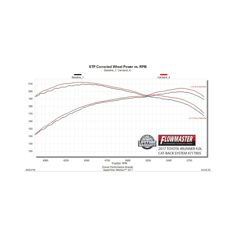 Flowmaster 10-24 Toyota 4Runner 4.0L FlowFX Cat-Back Exhaust System - 717805