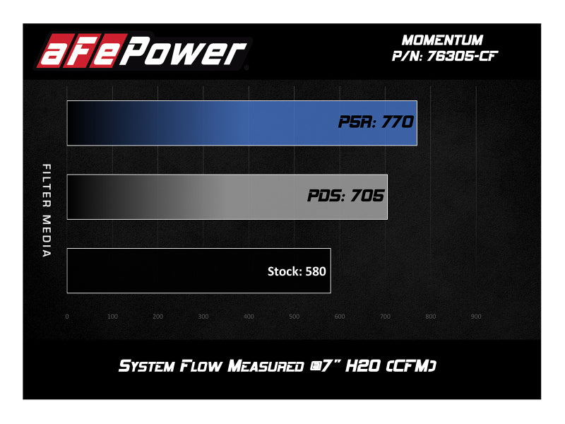 aFe Momentum GT Pro 5R Cold Air Intake System 15-17 BMW M3/M4 S55 (tt) - 54-76305-CF