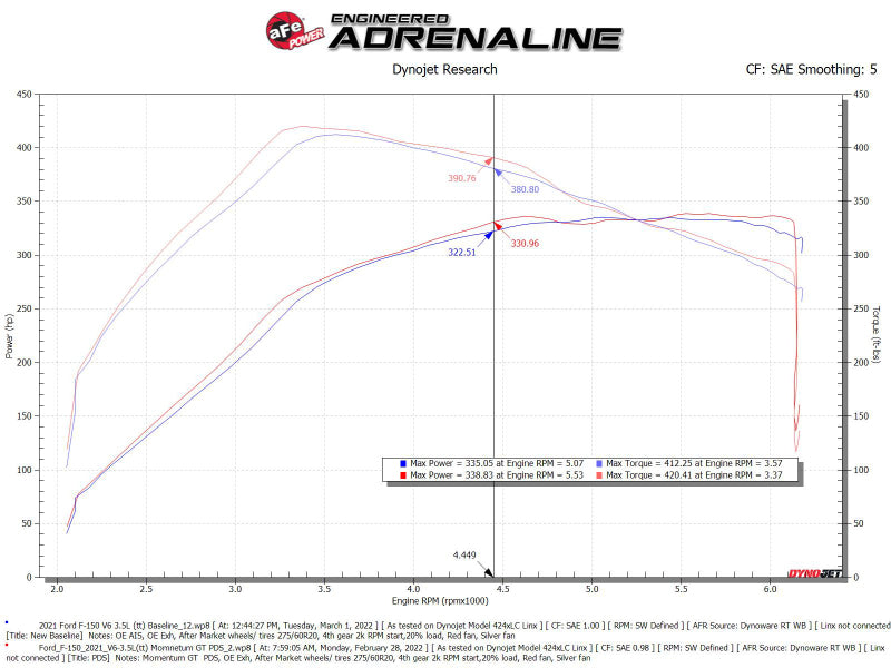 aFe POWER Momentum GT Pro Dry S Intake System 2021+ Ford F-150 V6-3.5L (tt) - 50-70072D