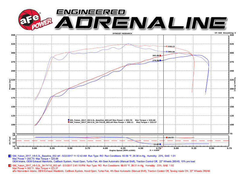 aFe Momentum GT Pro 5R Cold Air Intake System 15-17 GM SUV V8 5.3L/6.2L - 54-74110