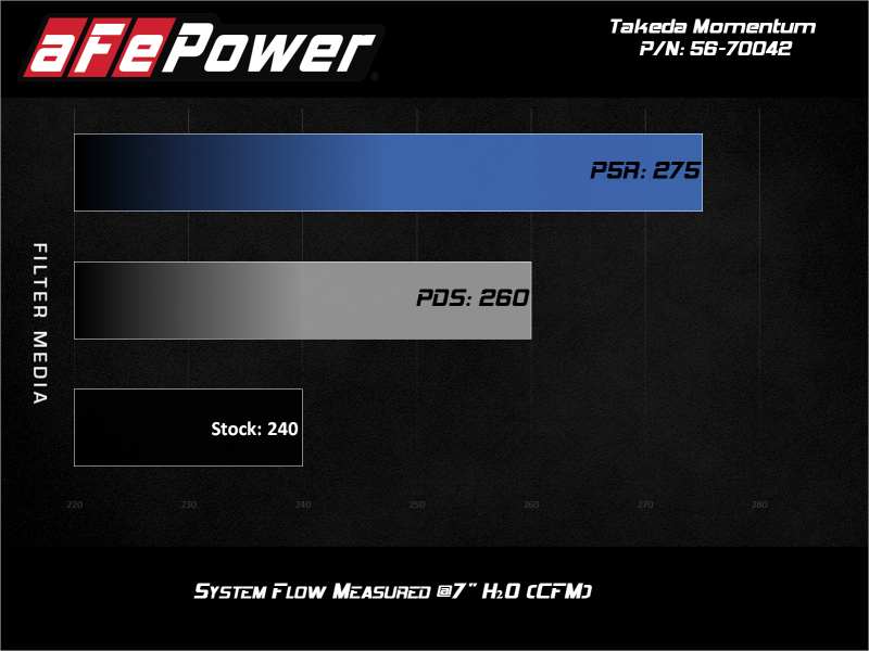aFe 19-21 Subaru Forester (H4 - 2.5L) Takeda Momentum Air Intake System - W/ PRO DRY S Filter - 56-70042D