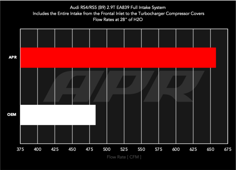 APR 19-24 Audi RS5/RS5 Sportback (B9) 2.9T PEX Intake System - CI100067
