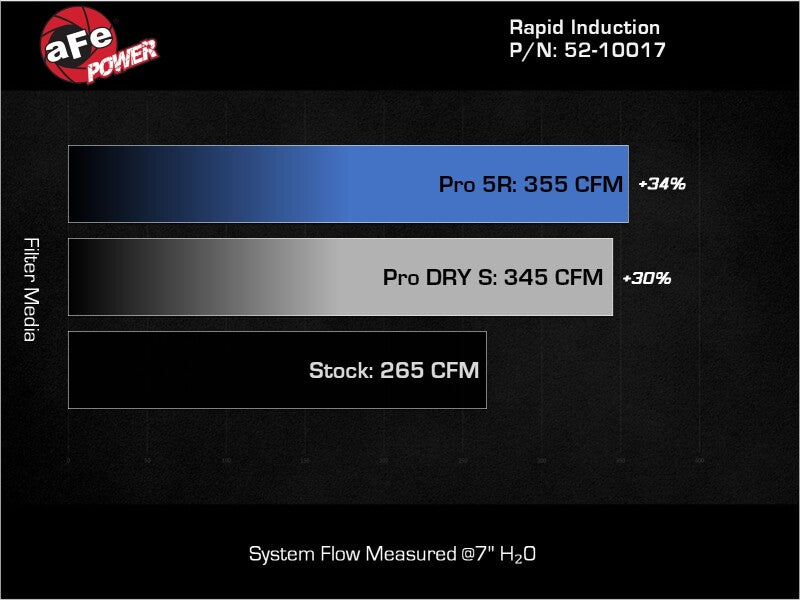 aFe Rapid Induction Pro 5R Cold Air Intake System 14-17 Mercedes-Benz Sprinter 2500/3500 L4-2.1L - 52-10017R