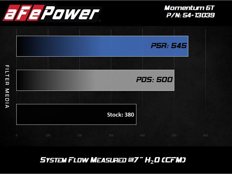 AFe Magnum FORCE Stage-2 Cold Air Intake System w/Pro Dry S Media 18-19 Ford Mustang - 54-13039R