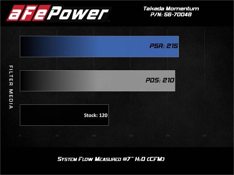 aFe Takeda Momentum Pro Dry S Cold Air Intake System 14-19 Ford Fiesta L4-1.6L - 56-70048D