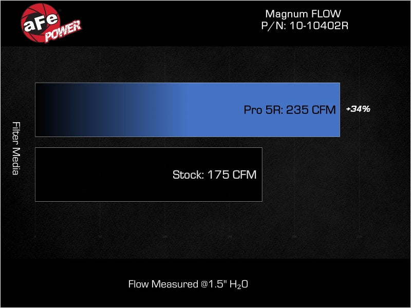 aFe MagnumFLOW Pro 5R OE Replacement Filter 13-18 Audi S7 V8-4.0L (tt) - 10-10402R