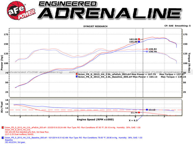 aFe Takeda Exhaust Axle-Back 13-15 Scion FRS / Subaru BRZ 304SS Black Dual Tips Exhaust - 49-36023-B