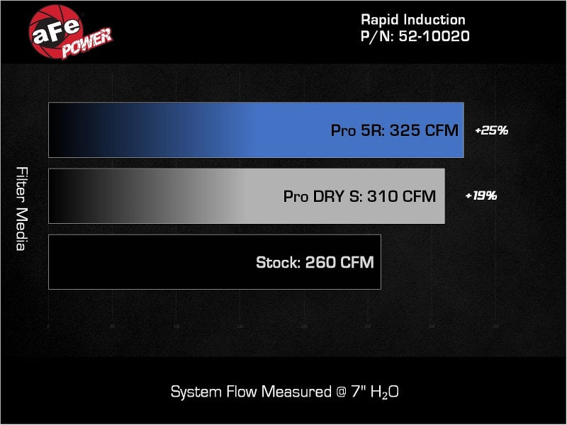 aFe 15-21 VW GTI L4 2.0L Rapid Induction Cold Air Intake System w/ Pro Dry S Filter - 52-10020D