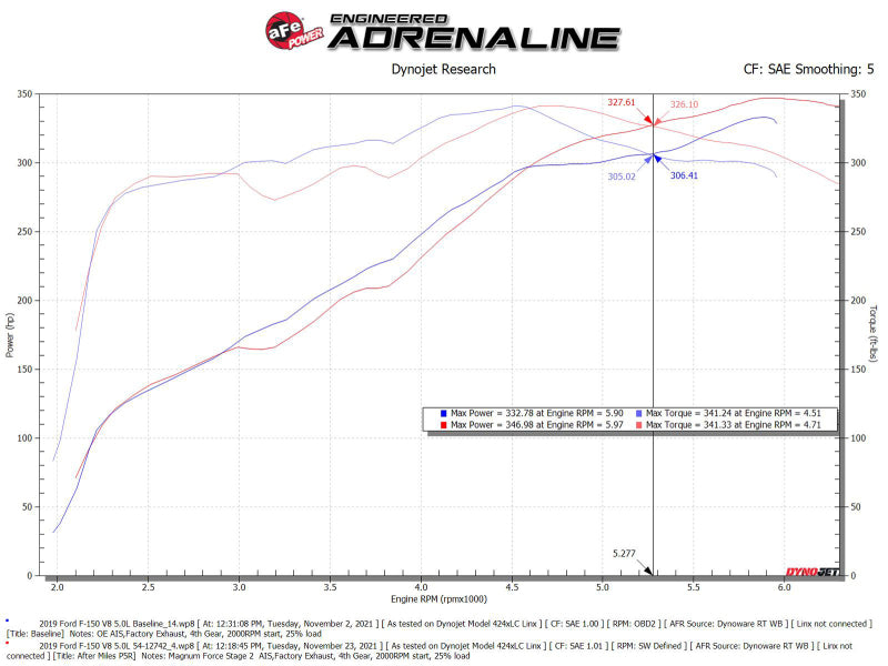 aFe MagnumFORCE Intakes Stage-2 Pro 5R 2015 Ford F-150 5.0L V8 - 54-12742