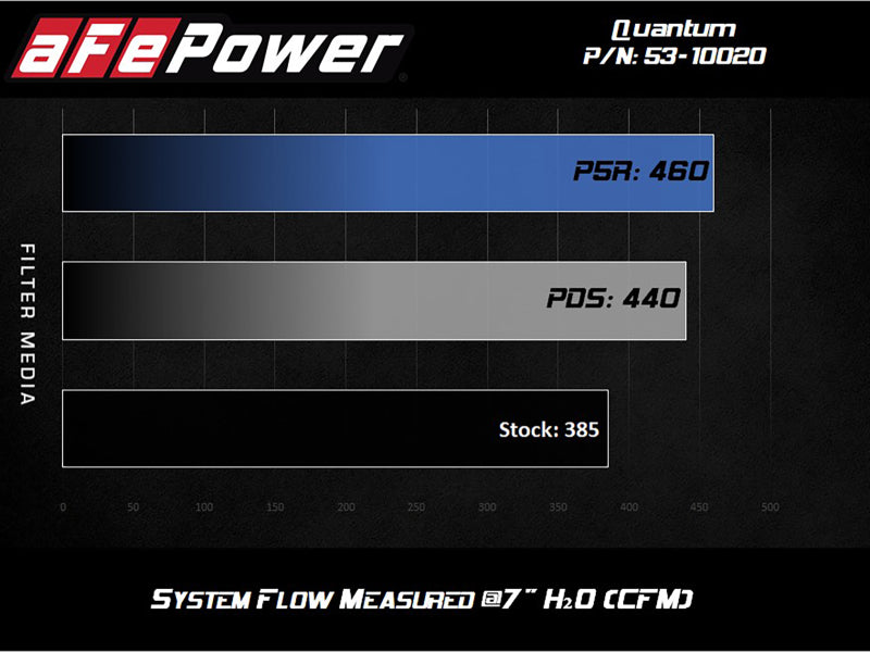 aFe Quantum Cold Air Intake w/ Pro 5R Media 07-19 Toyota Tundra V8-5.7L - 53-10020R