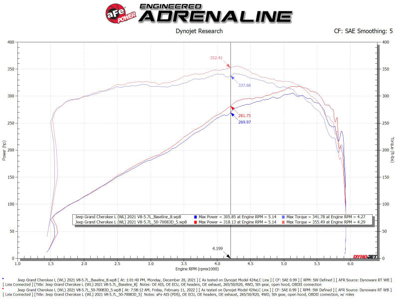 aFe 22-23 Jeep Grand Cherokee WL HEMI V8 5.7L Momentum GT Cold Air Intake System w/Pro Dry S Filter - 50-70093D