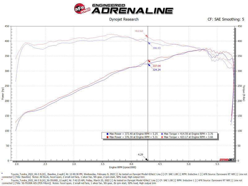 aFe 2022 Toyota Tundra V6-3.5L (tt) Momentum GT Cold Air Intake System w/ Pro DRY S Filter - 50-70100D