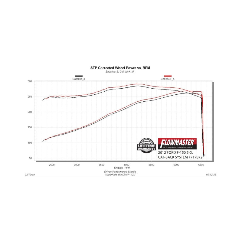 Flowmaster 09-14 Ford F-150 FlowFX Cat-Back Exhaust System - 717872