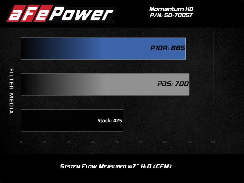 aFe POWER Momentum HD Cold Air Intake System w/ Pro 10R Media 94-97 Ford Powerstroke 7.3L - 50-70057T