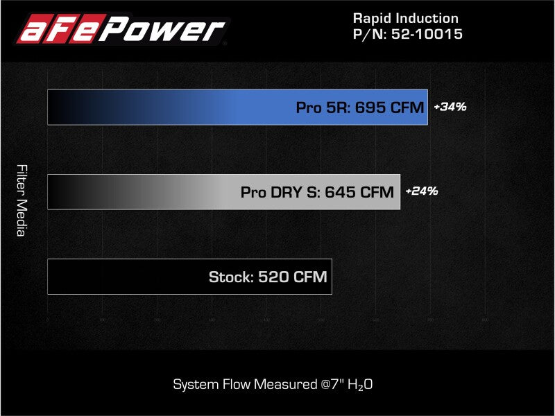 aFe Rapid Induction Pro 5R Cold Air Intake System Brushed 21-22 Ford F-150 Raptor V6-3.5L (tt) - 52-10015RH