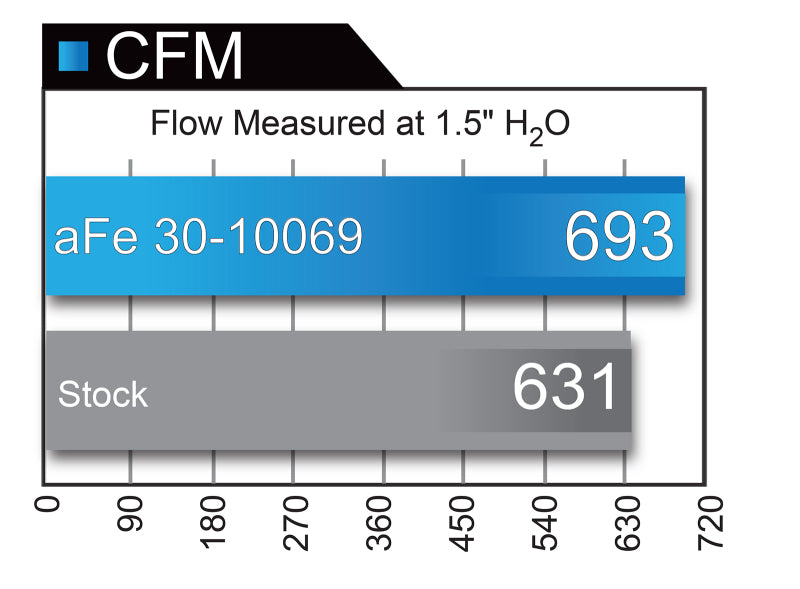 aFe Magnum FLOW Pro DRY S OE Replacement Filter 04-08 Porsche 911 Carrera (997) H6 3.6L - 31-10069