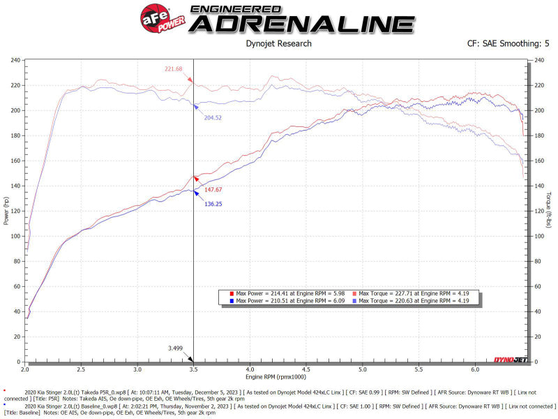 aFe 18-21 Kia Stinger L4 2.0L Takeda Momentum Cold Air Intake System w/ Pro 5R Filter - 56-70055R