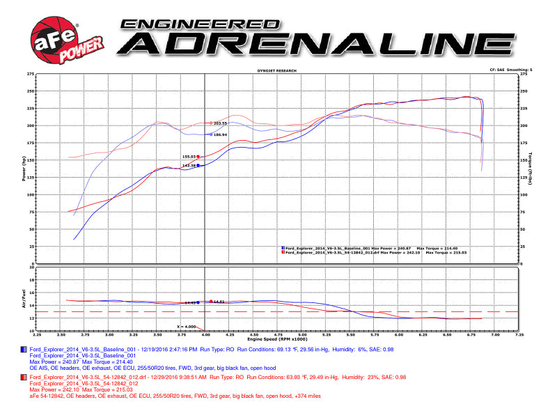 aFe Magnum FORCE Stage-2 Pro 5R Cold Air Intake System 09-14 Ford Edge V6-3.5L - 54-12842