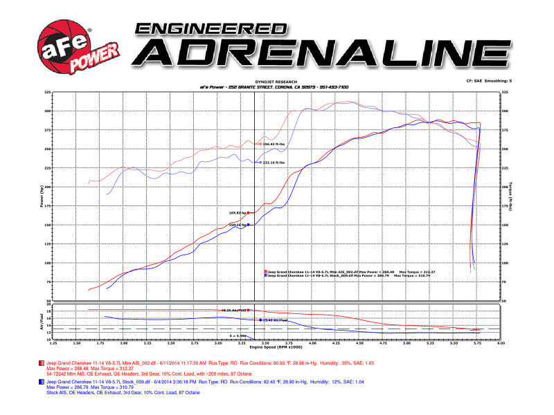 aFe POWER Momentum GT Pro DRY S Cold Air Intake System 11-17 Jeep Grand Cherokee (WK2) V8 5.7L HEMI - 51-76205-1