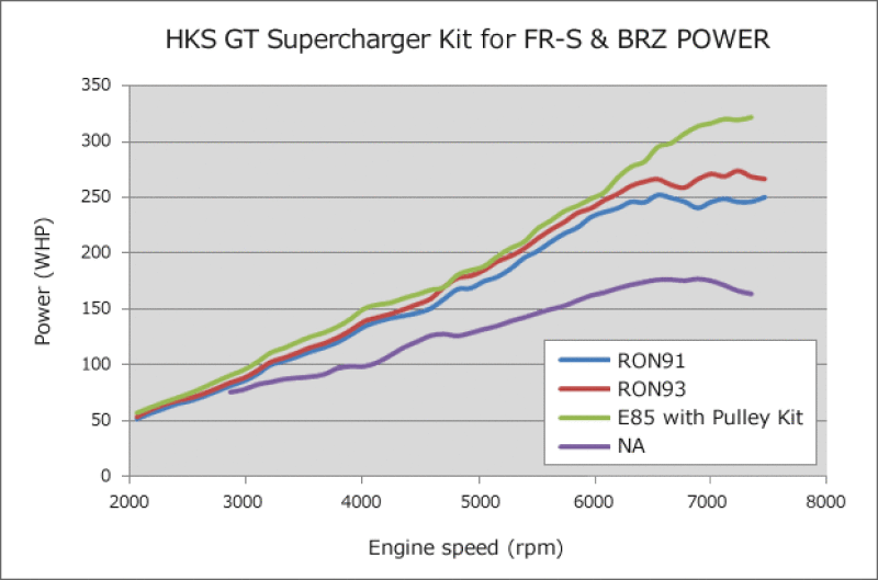 HKS GT2 S/C SYSTEM Pro FR-S/86/BRZ - 12001-KT004