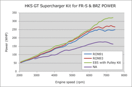 HKS GT2 S/C SYSTEM Pro FR-S/86/BRZ - 12001-KT004