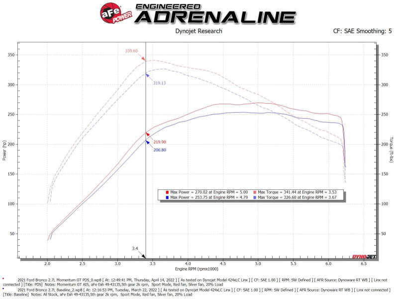 aFe Momentum GT Cold Air Intake System w/ Pro DRY S Filter Ford Bronco 2021 V6-2.7L (tt) - 50-70081D