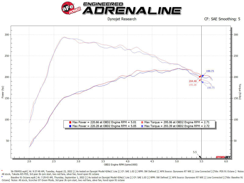aFe Takeda Momentum Pro DRY S Cold Air Intake System 21-22 Mazda 3 L4 2.5L (t) - 56-70045D